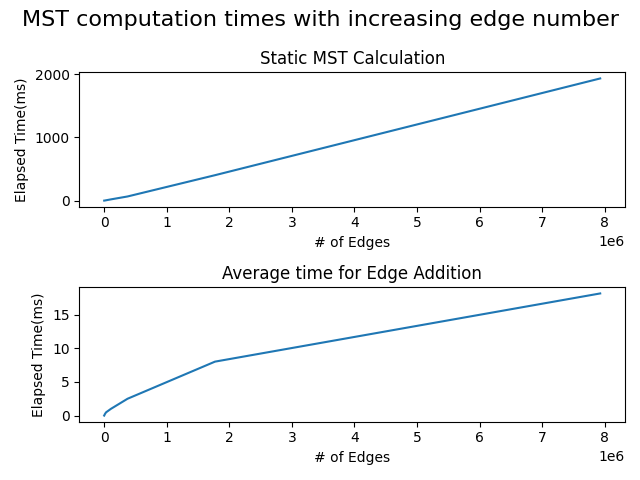 Static MST as the Number of Edges increase